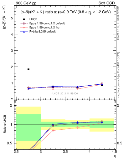 Plot of pbarp2KpKm_y in 900 GeV pp collisions
