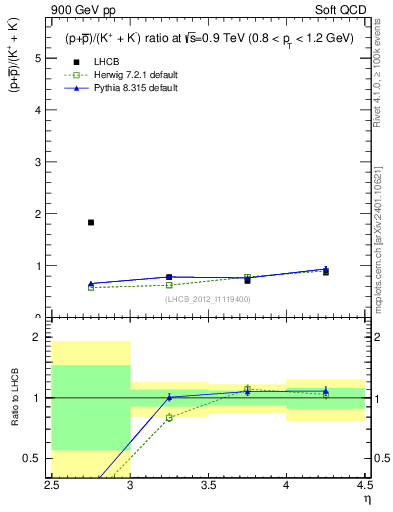 Plot of pbarp2KpKm_y in 900 GeV pp collisions