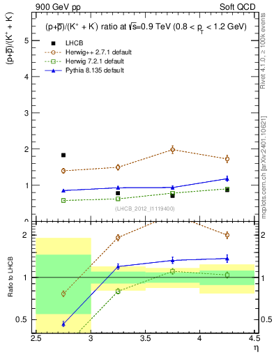 Plot of pbarp2KpKm_y in 900 GeV pp collisions