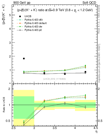 Plot of pbarp2KpKm_y in 900 GeV pp collisions