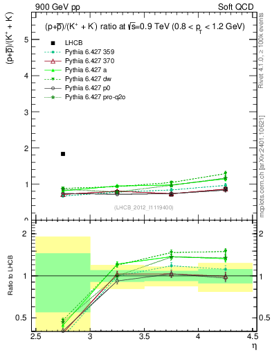 Plot of pbarp2KpKm_y in 900 GeV pp collisions