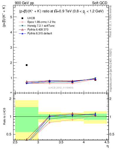 Plot of pbarp2KpKm_y in 900 GeV pp collisions