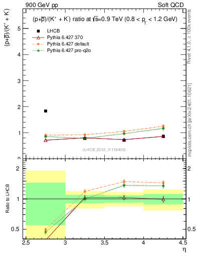 Plot of pbarp2KpKm_y in 900 GeV pp collisions