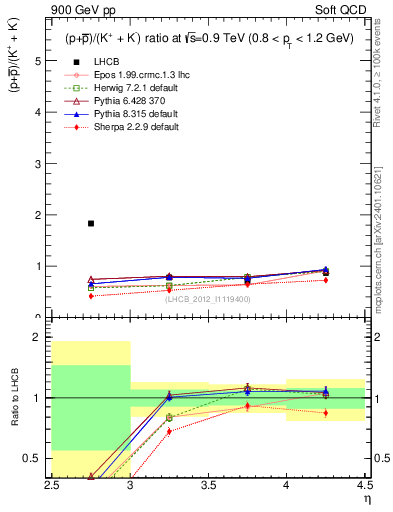 Plot of pbarp2KpKm_y in 900 GeV pp collisions