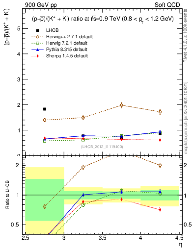 Plot of pbarp2KpKm_y in 900 GeV pp collisions