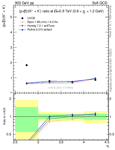 Plot of pbarp2KpKm_y in 900 GeV pp collisions