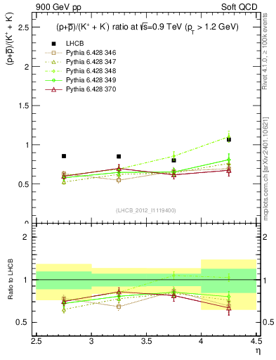 Plot of pbarp2KpKm_y in 900 GeV pp collisions