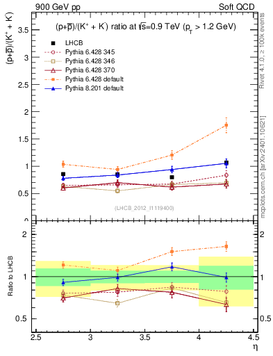 Plot of pbarp2KpKm_y in 900 GeV pp collisions