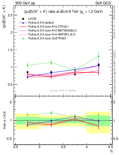 Plot of pbarp2KpKm_y in 900 GeV pp collisions