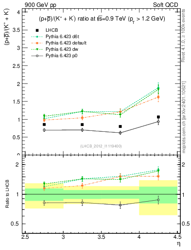 Plot of pbarp2KpKm_y in 900 GeV pp collisions