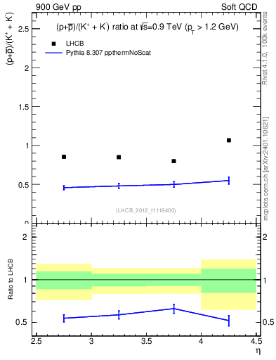Plot of pbarp2KpKm_y in 900 GeV pp collisions