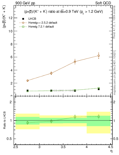 Plot of pbarp2KpKm_y in 900 GeV pp collisions