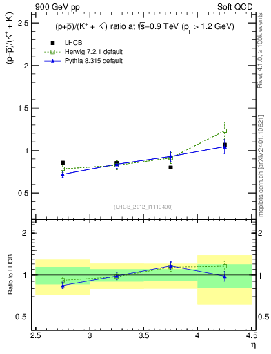 Plot of pbarp2KpKm_y in 900 GeV pp collisions