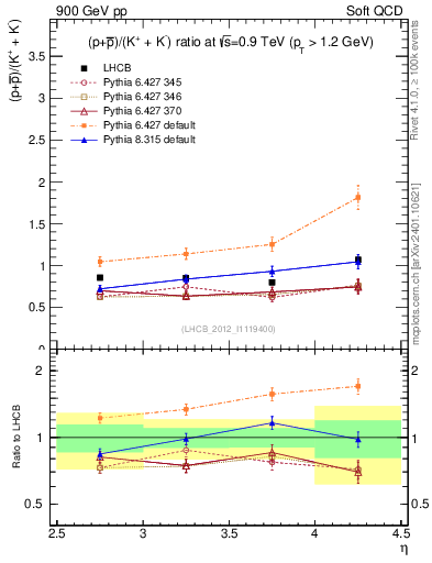 Plot of pbarp2KpKm_y in 900 GeV pp collisions