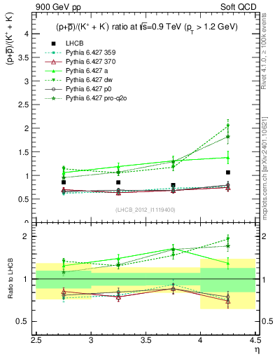 Plot of pbarp2KpKm_y in 900 GeV pp collisions