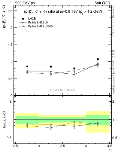 Plot of pbarp2KpKm_y in 900 GeV pp collisions