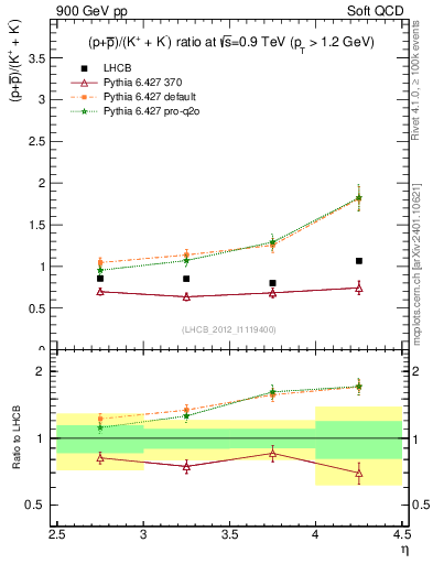 Plot of pbarp2KpKm_y in 900 GeV pp collisions