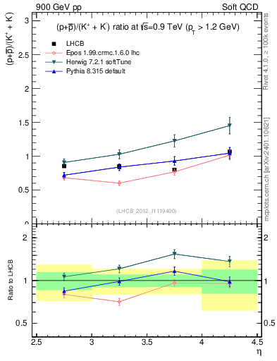 Plot of pbarp2KpKm_y in 900 GeV pp collisions