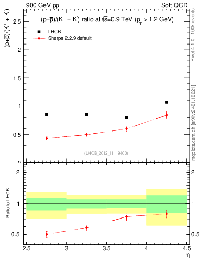 Plot of pbarp2KpKm_y in 900 GeV pp collisions