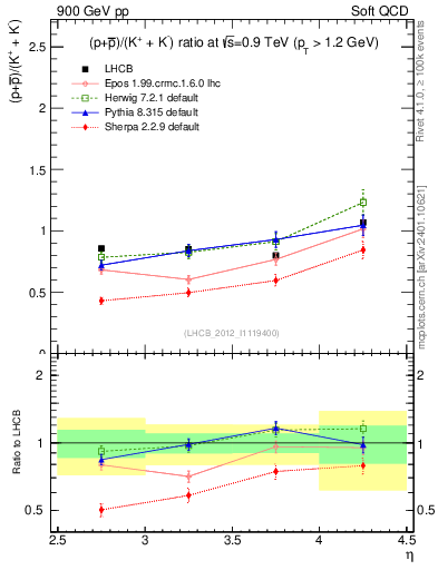 Plot of pbarp2KpKm_y in 900 GeV pp collisions