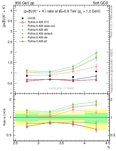 Plot of pbarp2KpKm_y in 900 GeV pp collisions
