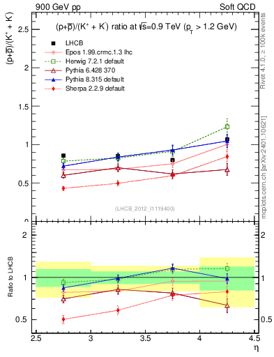 Plot of pbarp2KpKm_y in 900 GeV pp collisions