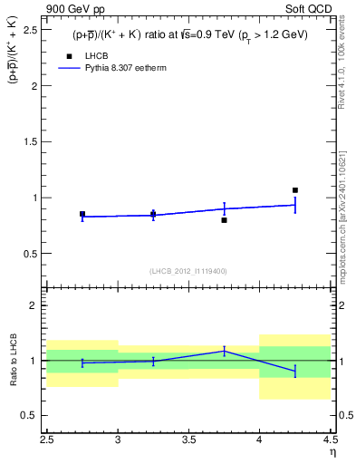 Plot of pbarp2KpKm_y in 900 GeV pp collisions