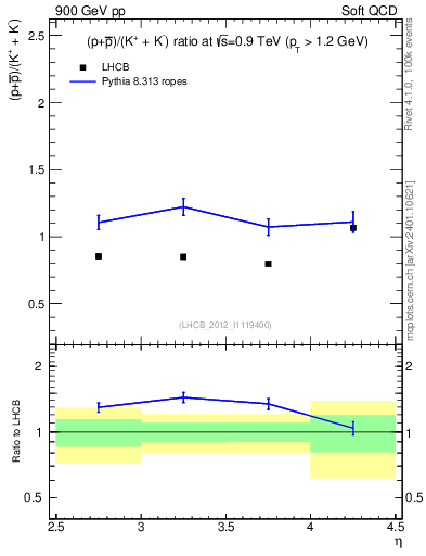 Plot of pbarp2KpKm_y in 900 GeV pp collisions