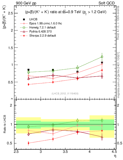 Plot of pbarp2KpKm_y in 900 GeV pp collisions