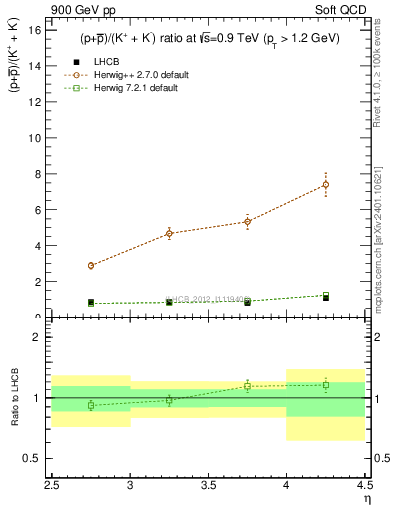 Plot of pbarp2KpKm_y in 900 GeV pp collisions