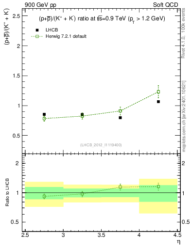 Plot of pbarp2KpKm_y in 900 GeV pp collisions