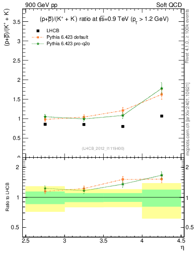 Plot of pbarp2KpKm_y in 900 GeV pp collisions