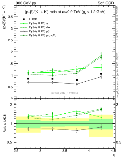 Plot of pbarp2KpKm_y in 900 GeV pp collisions