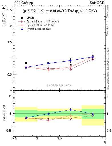 Plot of pbarp2KpKm_y in 900 GeV pp collisions