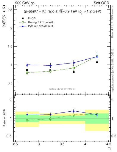 Plot of pbarp2KpKm_y in 900 GeV pp collisions
