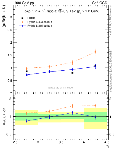 Plot of pbarp2KpKm_y in 900 GeV pp collisions