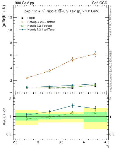 Plot of pbarp2KpKm_y in 900 GeV pp collisions