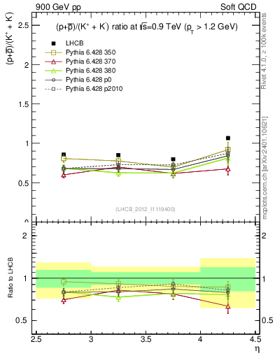 Plot of pbarp2KpKm_y in 900 GeV pp collisions