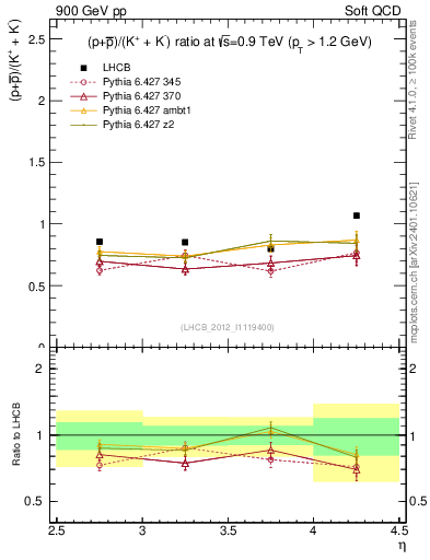 Plot of pbarp2KpKm_y in 900 GeV pp collisions