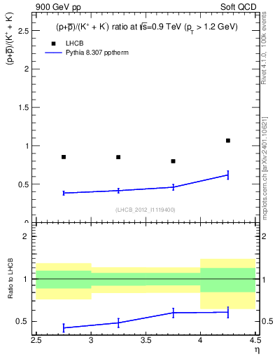 Plot of pbarp2KpKm_y in 900 GeV pp collisions