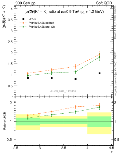 Plot of pbarp2KpKm_y in 900 GeV pp collisions