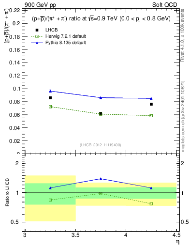 Plot of pbarp2pippim_y in 900 GeV pp collisions