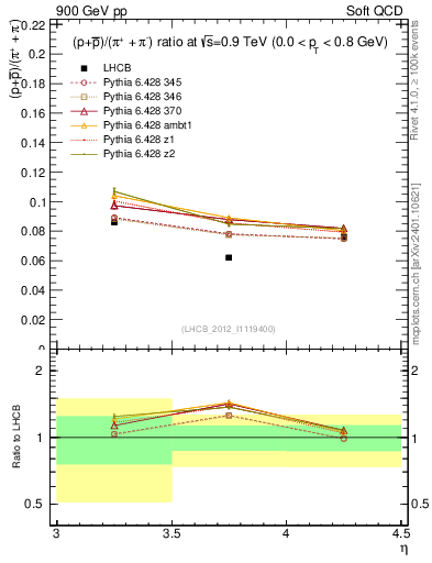 Plot of pbarp2pippim_y in 900 GeV pp collisions