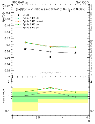 Plot of pbarp2pippim_y in 900 GeV pp collisions