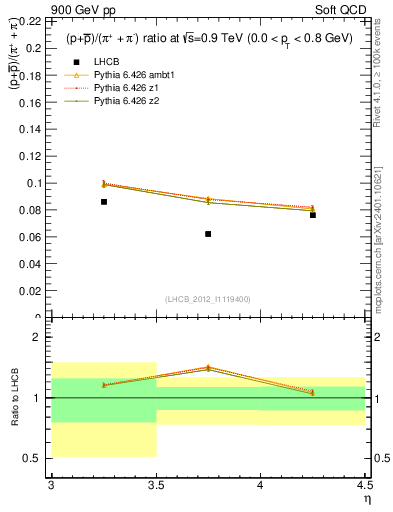 Plot of pbarp2pippim_y in 900 GeV pp collisions
