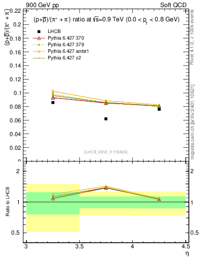 Plot of pbarp2pippim_y in 900 GeV pp collisions