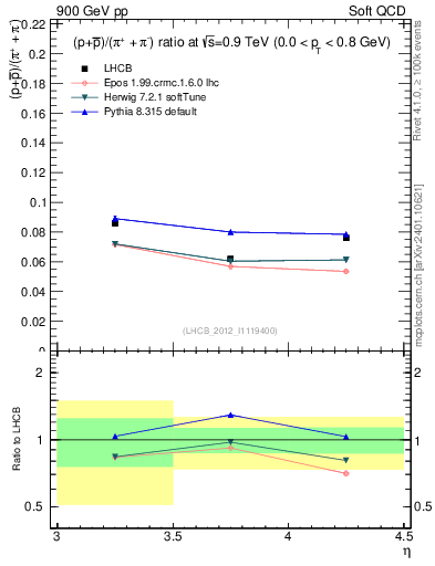 Plot of pbarp2pippim_y in 900 GeV pp collisions