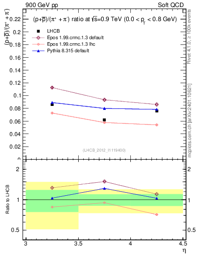 Plot of pbarp2pippim_y in 900 GeV pp collisions