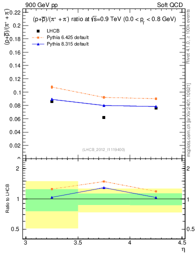 Plot of pbarp2pippim_y in 900 GeV pp collisions