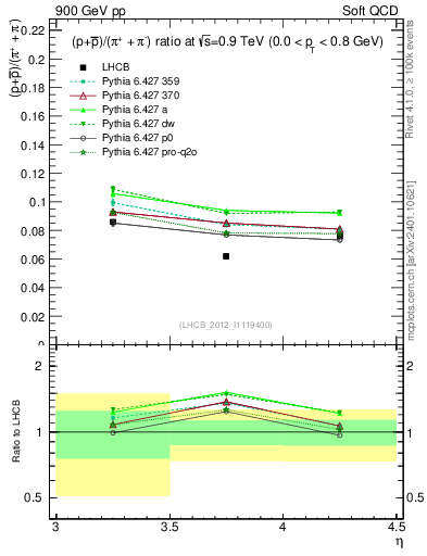 Plot of pbarp2pippim_y in 900 GeV pp collisions